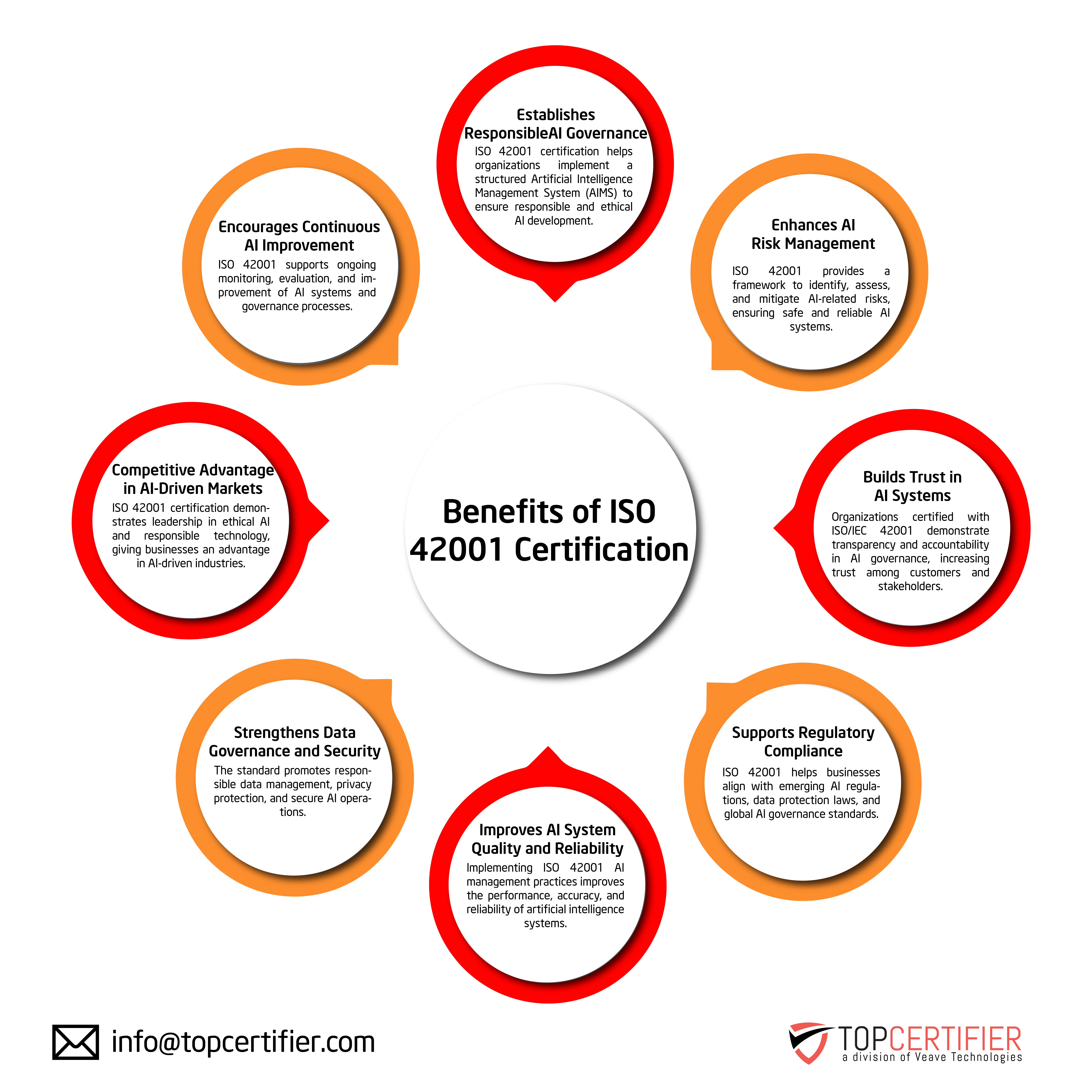 Benefits of iso 42001 certification